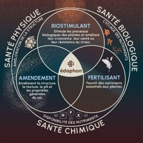 Terreau vivant tout usage pour la Croissance "Édaphon" - Écoumène